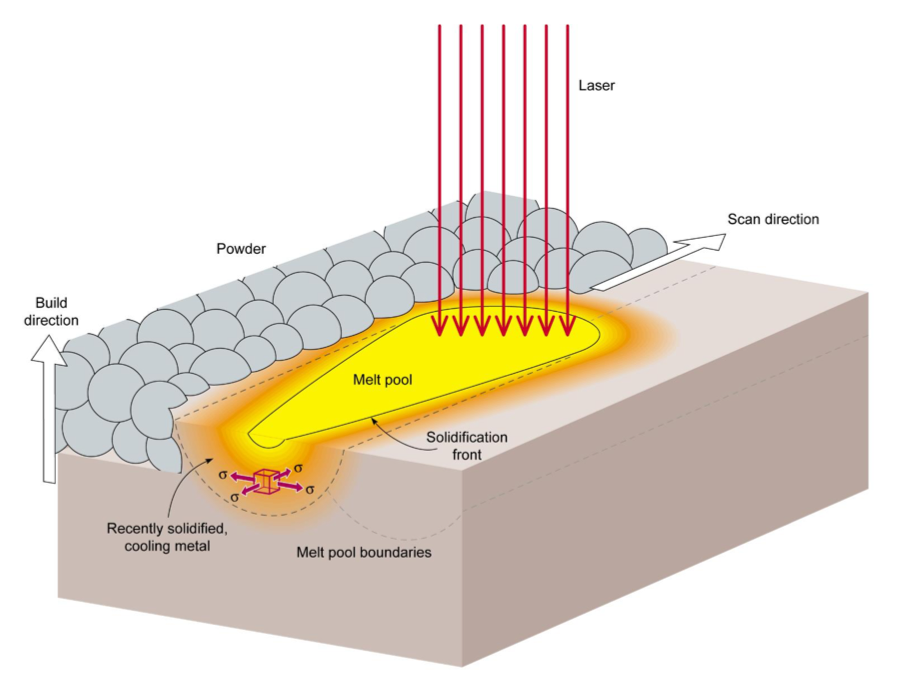 Additive Manufacturing