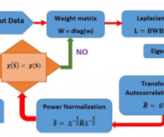 PrecoG: an efficient unitary split preconditioner for the transform-domain LMS filter via graph Laplacian regularization