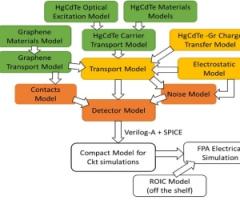 C1. Development of high-performance graphene-HgCdTe detector technology for Mid-wave Infrared Applications, SPIE (2020)